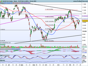 ¿Dónde están las oportunidades de fín del ejercicio? Análisis Índices y 2 Oportunidades de Inversión a corto plazo