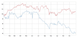 Cambia la relación entre Petróleo y Eurostoxx