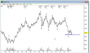 Recuentos para 2016: fuerte resistencia en 2100