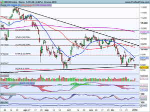 ¿Qué sucede en los mercados? Las claves y Análisis Ibex-35, Dax, Dow Jones y Crudo Vs Repsol