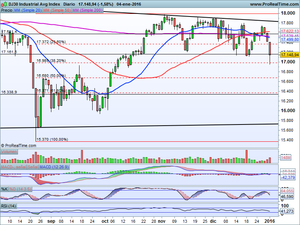 ¿Qué sucede en los mercados? Las claves y Análisis Ibex-35, Dax, Dow Jones y Crudo Vs Repsol
