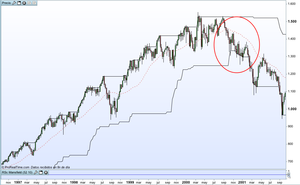 Lecturas del SP500 en 2016