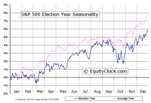 Estacionalidad S&P500 - Enero 2016