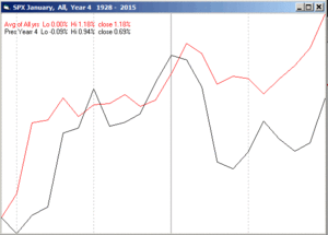 Estacionalidad S&P500 - Enero 2016