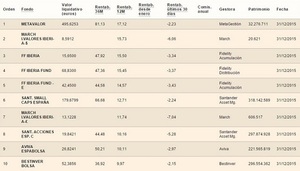 Metavalor cierra el 2015 como el fondo de renta variable española más rentable