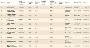Metavalor cierra el 2015 como el fondo de renta variable española más rentable