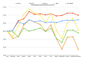 Rentabilidad de mis programas de gestión durante el año 2015