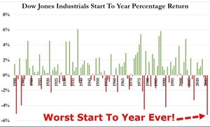 El peor arranque de los mercados desde 1900