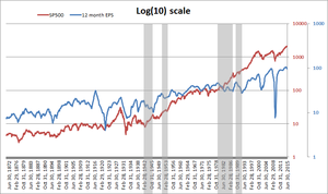 ¿Cómo reacciona el SP500 cuando sus beneficios caen?