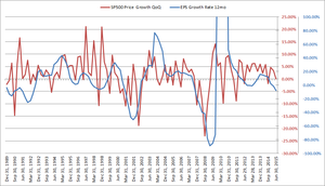 ¿Cómo reacciona el SP500 cuando sus beneficios caen?