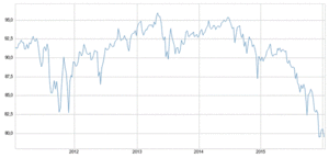 ¿Son los "high yield" el canario en la mina?