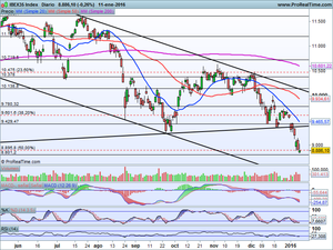 ¿Rebote para vender o definitivo? Análisis Ibex-35, Dax xetra, Dow Jones y 2 Ideas de Trading 