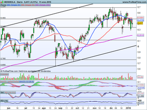 ¿Rebote para vender o definitivo? Análisis Ibex-35, Dax xetra, Dow Jones y 2 Ideas de Trading 