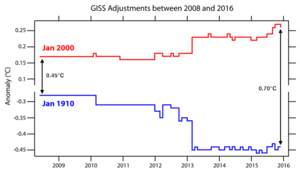 Calentamiento antropogénico y calentamiento científico