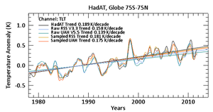 Calentamiento antropogénico y calentamiento científico