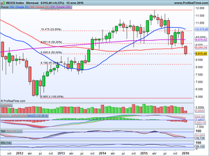 ¿Hacia 8.200 de Ibex? Análisis de situación, índices Ibex-35, Dax, Dow Jones, petróleo y Repsol