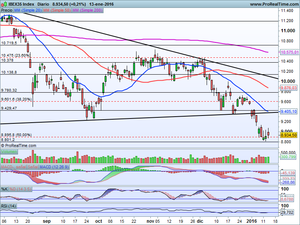 ¿Hacia 8.200 de Ibex? Análisis de situación, índices Ibex-35, Dax, Dow Jones, petróleo y Repsol