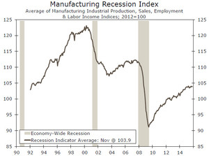 ¿Está en Recesión el Sector Manufacturero? ¿Está en Recesión el Sector Manufacturero?