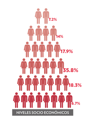 Niveles socioeconómicos en México