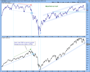 ¿Qué nos dice el relativo entre el XLY y el XLP?