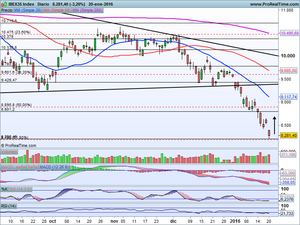 ¿Próximos a rebotar? Posiblemente. Ibex-35, SP500, Telefónica, Santander, Inditex