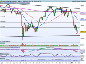 ¿Próximos a rebotar? Posiblemente. Ibex-35, SP500, Telefónica, Santander, Inditex