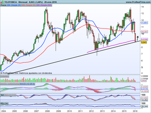 ¿Próximos a rebotar? Posiblemente. Ibex-35, SP500, Telefónica, Santander, Inditex