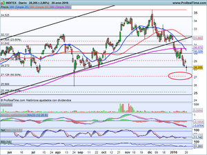 ¿Próximos a rebotar? Posiblemente. Ibex-35, SP500, Telefónica, Santander, Inditex