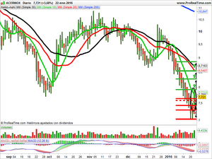 Recomendaciones de Gamesa, FCC y Acerinox
