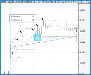 Tipos de stops dinámicos y cómo se utilizan