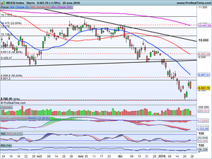 ¿Formando suelo? Análisis Ibex-35, Dax, Dow Jones, e Ideas de Trading en: Iberdrola, Grifols, Telefónica