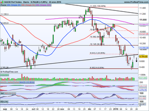 ¿Formando suelo? Análisis Ibex-35, Dax, Dow Jones, e Ideas de Trading en: Iberdrola, Grifols, Telefónica