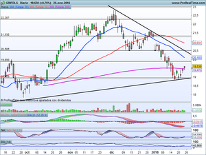 ¿Formando suelo? Análisis Ibex-35, Dax, Dow Jones, e Ideas de Trading en: Iberdrola, Grifols, Telefónica