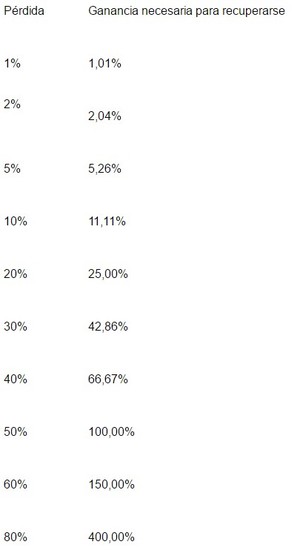 El riesgo en Bolsa: así de sencillo