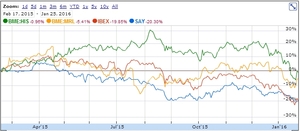 El petróleo baja, las renovables suben... ¡pero ojito con las Yield!