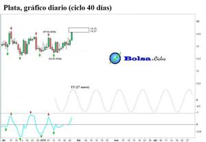 Oro y plata: señales alcistas 
