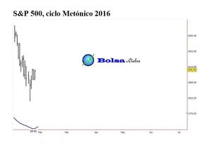 S&P 500: suelo previsto con varias herramientas