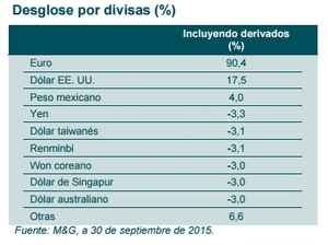M&G Dynamic Allocation