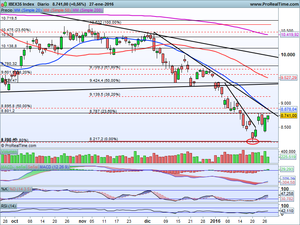 Algo está cambiando. Análisis Ibex-35, Dax xetra, Dow Jones e Ideas de Trading en Inditex y Telefónica