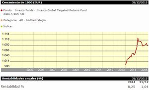 Invesco Global Targeted Returns