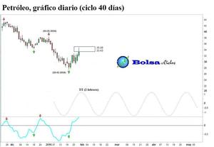 Petróleo: señal alcista