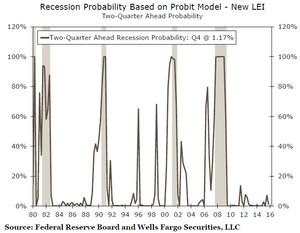 Barómetro de Mercado - Febrero 2016
