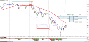 Visión del Ibex35 y del SP500: Del 01/02/16 al 07/02/16 - [Semana Alcista para incrementar la Liquidez]