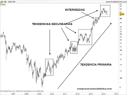 ¿Qué es y cuáles son los postulados de la Teoría de Dow?