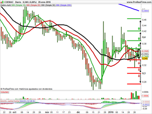 Recomendaciones de Banco Sabadell, Realia y Coemac 