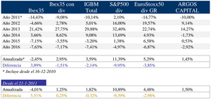 Argos Capital FI - Carta a los inversores Febrero 2016