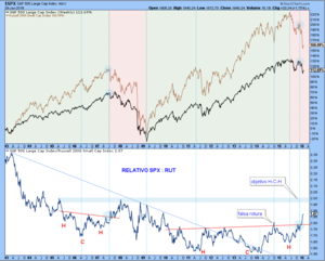SPX y RUT un spread que debería cerrarse