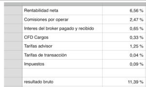 Las comisiones se comen una parte muy importante de la rentabilidad bruta de un gestor. Ejemplo real Las comisiones se comen una parte muy importante de la rentabilidad bruta de un gestor. Ejemplo real