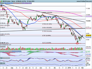 Ibex frena en zonas de resistencia. Análisis Indices (Ibex-Dax-Dow Jones) y Valores: Ree, Endesa, Repsol, Telefónica