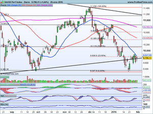 Ibex frena en zonas de resistencia. Análisis Indices (Ibex-Dax-Dow Jones) y Valores: Ree, Endesa, Repsol, Telefónica